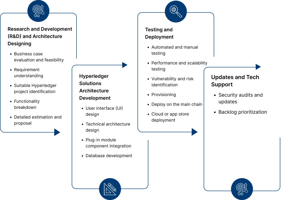 Our Design and Development Process