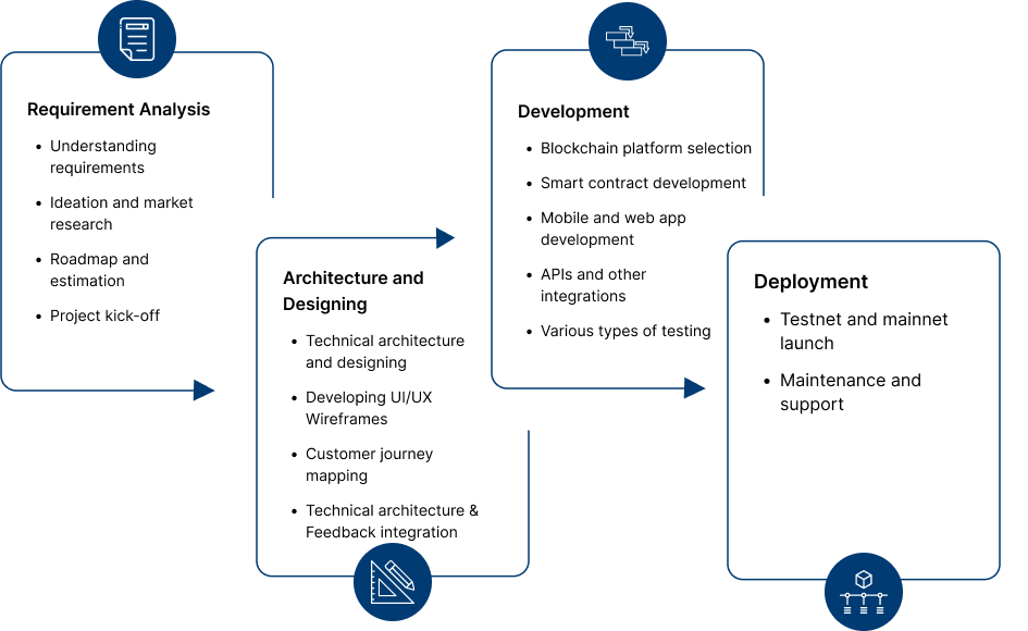 NFT Development process