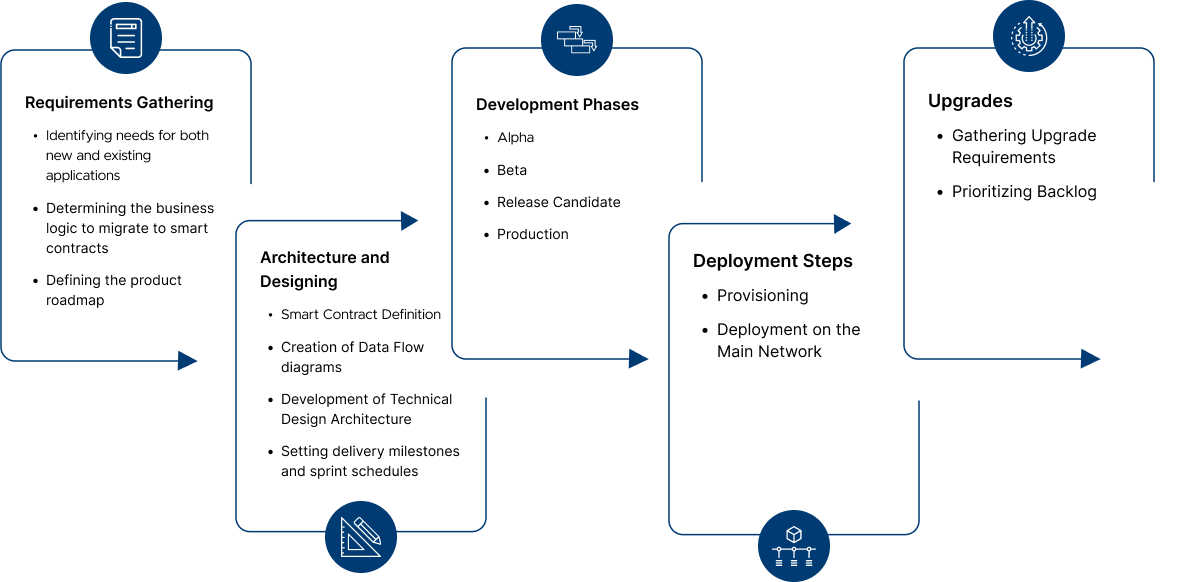 Our Smart Contracts Development Process