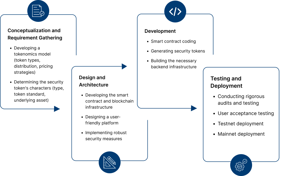 Our STO Development Methodology