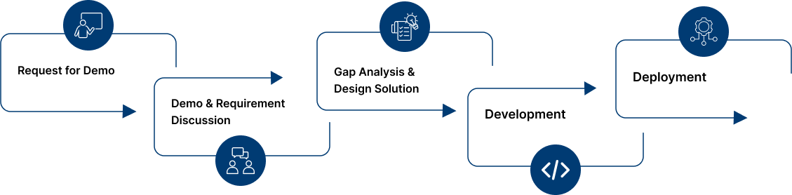 Our white label crypto exchange development process